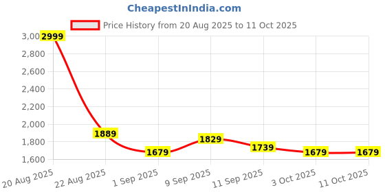 ajio.com marks & spencer Supima Cotton Rich Geometric Pyjama Bottoms marks & spencer Price History Graph from 20 Aug 2025 to 10 Oct 2025