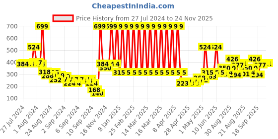 ajio.com marks & spencer Swirl Print Strappy Top marks & spencer Price History Graph from 27 Jul 2024 to 24 Nov 2025