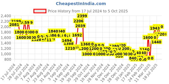 ajio.com marks & spencer Swiss-Dot Top & Shorts Set marks & spencer Price History Graph from 17 Jul 2024 to 5 Oct 2025