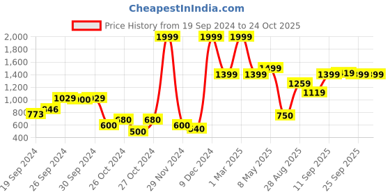 ajio.com marks & spencer T-shirt Bra marks & spencer Price History Graph from 19 Sep 2024 to 23 Oct 2025