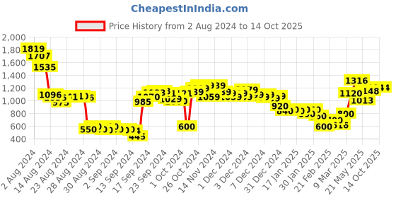 ajio.com marks & spencer T-shirt Bra with Bow marks & spencer Price History Graph from 2 Aug 2024 to 14 Oct 2025
