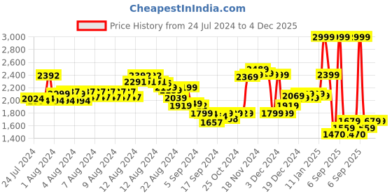 ajio.com marks & spencer Tapered Ankle Grazer Trousers marks & spencer Price History Graph from 24 Jul 2024 to 4 Dec 2025