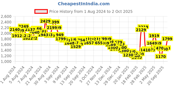 ajio.com marks & spencer Tapered Ankle Grazer Trousers marks & spencer Price History Graph from 1 Aug 2024 to 2 Oct 2025
