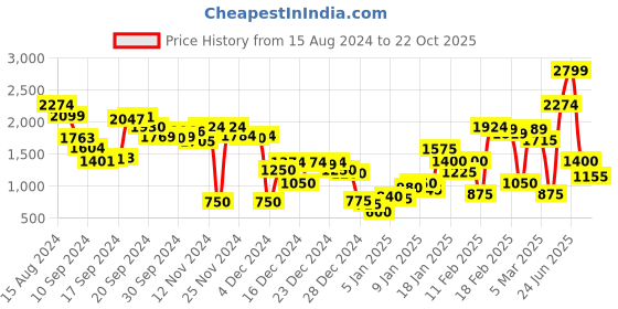 ajio.com marks & spencer Tapered Fit Ankle-Length Flat-Front Trousers marks & spencer Price History Graph from 15 Aug 2024 to 22 Oct 2025