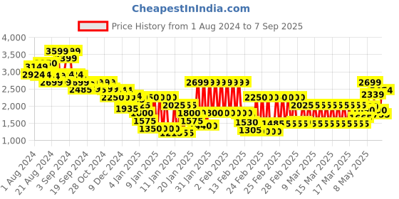 ajio.com marks & spencer Tapered Fit Linen Blend Trousers marks & spencer Price History Graph from 1 Aug 2024 to 7 Sep 2025