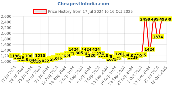 ajio.com marks & spencer Tapered Pyjama with Drawstring Waist marks & spencer Price History Graph from 17 Jul 2024 to 15 Oct 2025