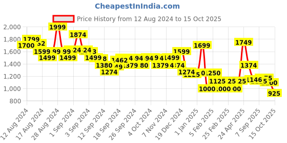 ajio.com marks & spencer Textured Knitted Hoodie marks & spencer Price History Graph from 12 Aug 2024 to 15 Oct 2025