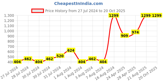 ajio.com marks & spencer Textured Round-Neck T-shirt marks & spencer Price History Graph from 27 Jul 2024 to 20 Oct 2025