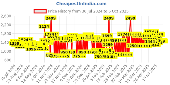 ajio.com marks & spencer Textured Total-Support Bra marks & spencer Price History Graph from 30 Jul 2024 to 5 Oct 2025