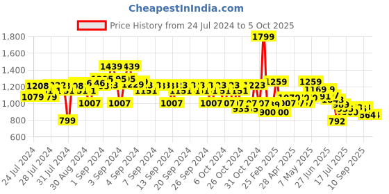 ajio.com marks & spencer Textured Trousers with Drawstring Waist marks & spencer Price History Graph from 24 Jul 2024 to 4 Oct 2025