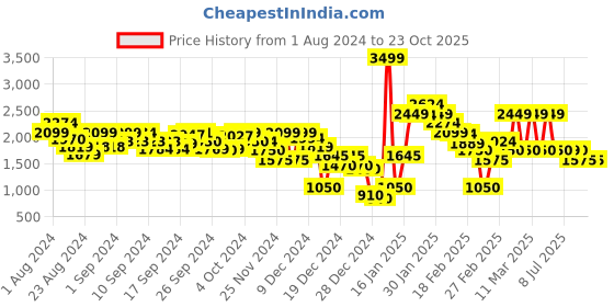 ajio.com marks & spencer Textured Trousers with Insert Pockets & Pleats marks & spencer Price History Graph from 1 Aug 2024 to 23 Oct 2025