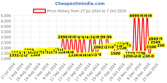 ajio.com marks & spencer Textured V-Neck Button Closure Cardigan marks & spencer Price History Graph from 27 Jul 2024 to 7 Oct 2025