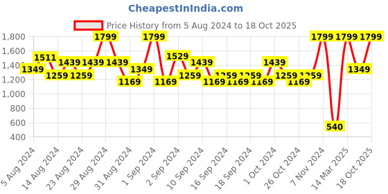 ajio.com marks & spencer The Cotton Rich Cuffed Joggers marks & spencer Price History Graph from 5 Aug 2024 to 18 Oct 2025