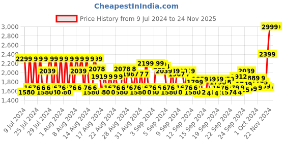 ajio.com marks & spencer The Sleep Wellness Collection Gift Set marks & spencer Price History Graph from 9 Jul 2024 to 22 Nov 2025