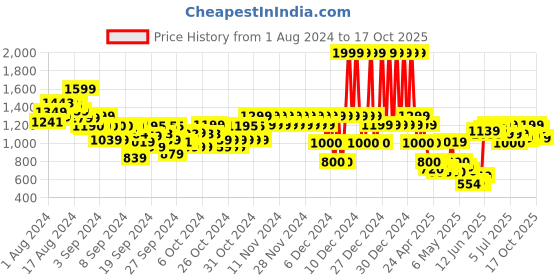 ajio.com marks & spencer The Smith Skinny Fit Cotton Stretch Jeans marks & spencer Price History Graph from 1 Aug 2024 to 17 Oct 2025