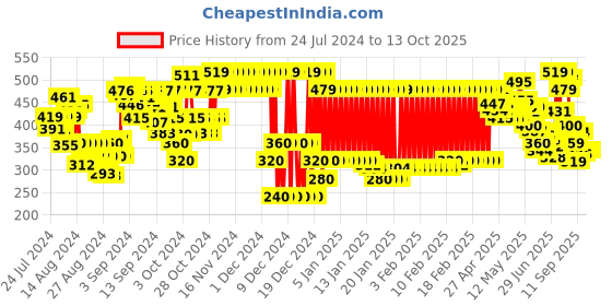 ajio.com marks & spencer Tie & Dye Strappy Top marks & spencer Price History Graph from 24 Jul 2024 to 13 Oct 2025