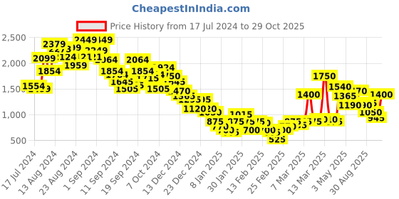 ajio.com marks & spencer Tie-Front Lyocell Rich Shirt marks & spencer Price History Graph from 17 Jul 2024 to 29 Oct 2025