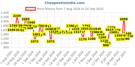 ajio.com marks & spencer Top with Spread Collar marks & spencer Price History Graph from 7 Aug 2024 to 25 Sep 2025