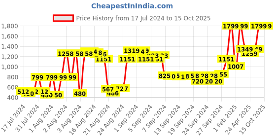 ajio.com marks & spencer Trackpants with Insert Pockets marks & spencer Price History Graph from 17 Jul 2024 to 15 Oct 2025