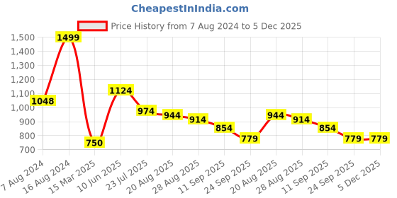 ajio.com marks & spencer Tropical Print Swim Shorts marks & spencer Price History Graph from 7 Aug 2024 to 5 Dec 2025