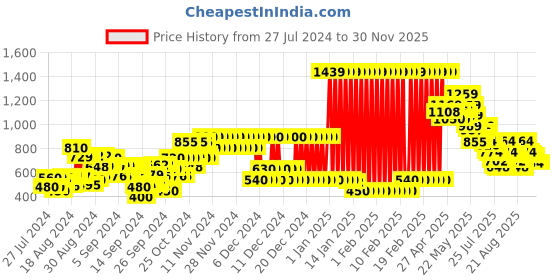 ajio.com marks & spencer Tropical Print Swimsuit marks & spencer Price History Graph from 27 Jul 2024 to 29 Nov 2025