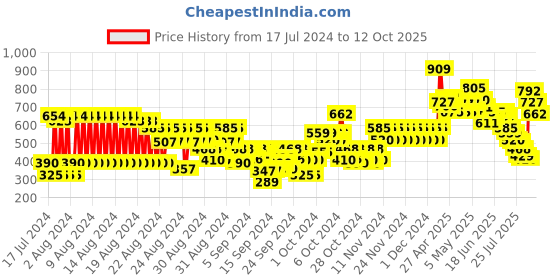 ajio.com marks & spencer Typographic Print A-line Dress marks & spencer Price History Graph from 17 Jul 2024 to 12 Oct 2025