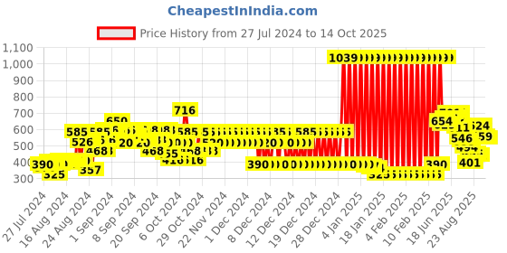 ajio.com marks & spencer Typographic Print Crew- Neck T-shirt marks & spencer Price History Graph from 27 Jul 2024 to 14 Oct 2025