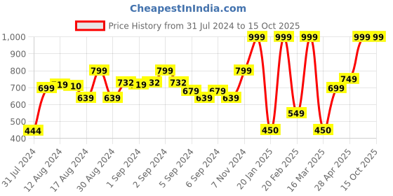 ajio.com marks & spencer Typographic Print Crew-Neck T-Shirt marks & spencer Price History Graph from 31 Jul 2024 to 15 Oct 2025