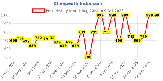 ajio.com marks & spencer Typographic Print Leggings marks & spencer Price History Graph from 1 Aug 2024 to 8 Oct 2025
