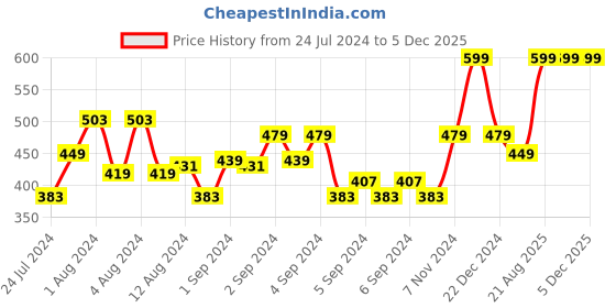 ajio.com marks & spencer Typographic Print Round-Neck T-shirt marks & spencer Price History Graph from 24 Jul 2024 to 5 Dec 2025