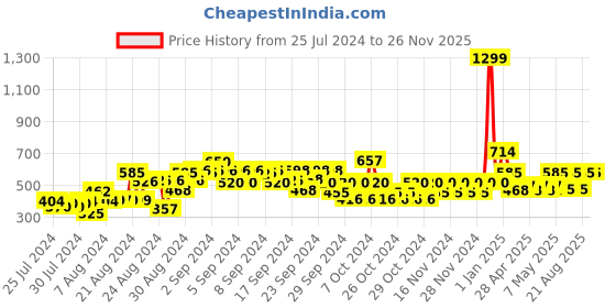 ajio.com marks & spencer Typographic Print Round-Neck T-shirt marks & spencer Price History Graph from 25 Jul 2024 to 26 Nov 2025