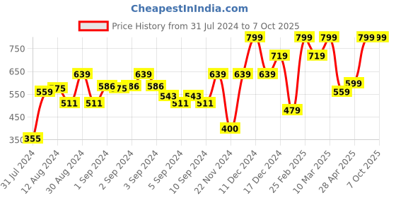 ajio.com marks & spencer Typographic Print Round-Neck Top marks & spencer Price History Graph from 31 Jul 2024 to 6 Oct 2025