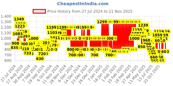 ajio.com marks & spencer Typographic Print Square-Neck Strappy Swimsuit marks & spencer Price History Graph from 27 Jul 2024 to 21 Nov 2025