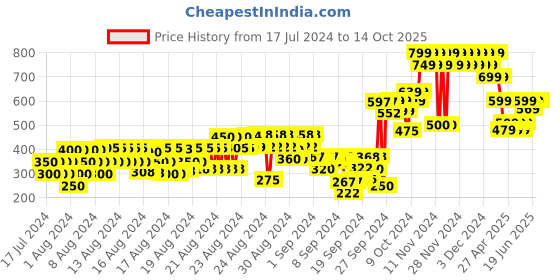 ajio.com marks & spencer Typographic Print Top marks & spencer Price History Graph from 17 Jul 2024 to 14 Oct 2025