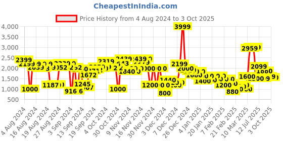 ajio.com marks & spencer Ultimate Support Non-Wired Sports Bra marks & spencer Price History Graph from 4 Aug 2024 to 3 Oct 2025