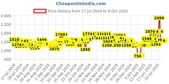 ajio.com marks & spencer Under-Wired Minimiser Bra marks & spencer Price History Graph from 17 Jul 2024 to 8 Oct 2025