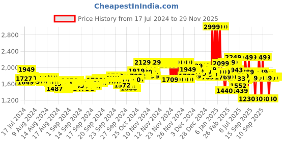 ajio.com marks & spencer Under-Wired T-shirt Bra marks & spencer Price History Graph from 17 Jul 2024 to 29 Nov 2025