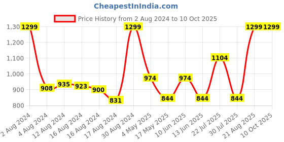 ajio.com marks & spencer Unicorn Print Pure Cotton Pyjama Set marks & spencer Price History Graph from 2 Aug 2024 to 9 Oct 2025