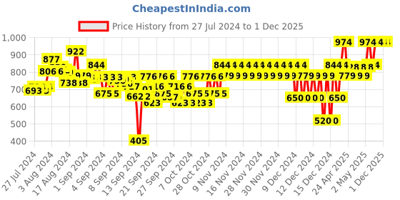 ajio.com marks & spencer Unisex Cotton Joggers marks & spencer Price History Graph from 27 Jul 2024 to 1 Dec 2025