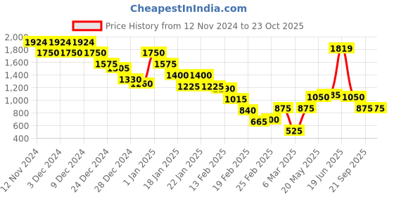 ajio.com marks & spencer Viscose Blend Solid Ankle Treggings marks & spencer Price History Graph from 12 Nov 2024 to 23 Oct 2025