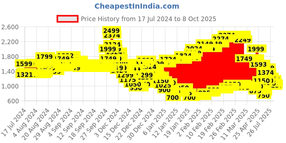 ajio.com marks & spencer Viscose Mix Plain Slim Fit Treggings marks & spencer Price History Graph from 17 Jul 2024 to 8 Oct 2025