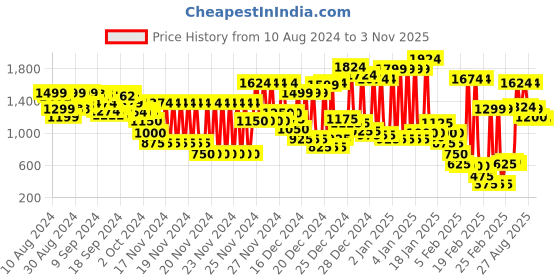 ajio.com marks & spencer Viscose Mix Plain Slim Fit Treggings marks & spencer Price History Graph from 10 Aug 2024 to 3 Nov 2025