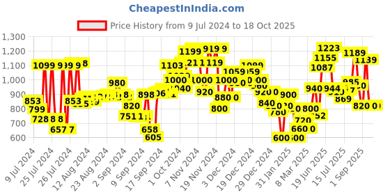 ajio.com marks & spencer Waffle Pattern Cotton Supersoft Loungewear Shorts marks & spencer Price History Graph from 9 Jul 2024 to 18 Oct 2025