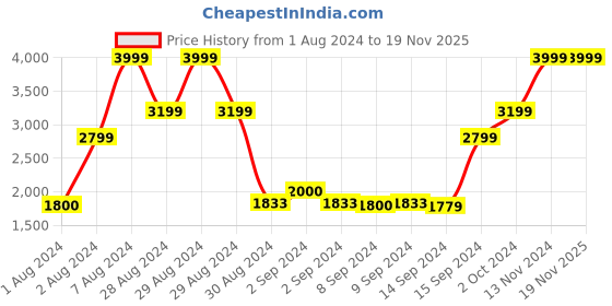 ajio.com marks & spencer Wide Leg Denim Trousers marks & spencer Price History Graph from 1 Aug 2024 to 18 Nov 2025