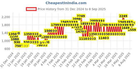 ajio.com marks & spencer Wide Leg Flat-Front Pant marks & spencer Price History Graph from 31 Dec 2024 to 8 Sep 2025