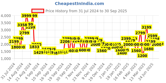 ajio.com marks & spencer Wide-Leg Flat-Front Trousers marks & spencer Price History Graph from 31 Jul 2024 to 30 Sep 2025