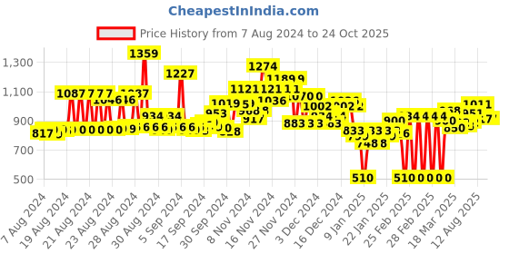 ajio.com marks & spencer Wild Blooms Non-Padded T-Shirt Bra marks & spencer Price History Graph from 7 Aug 2024 to 24 Oct 2025