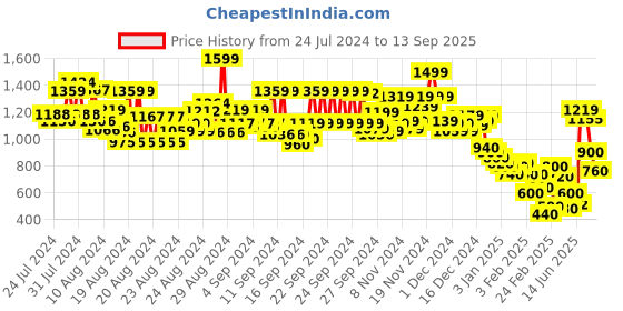 ajio.com marks & spencer Wild Blooms Underwired Bra marks & spencer Price History Graph from 24 Jul 2024 to 13 Sep 2025