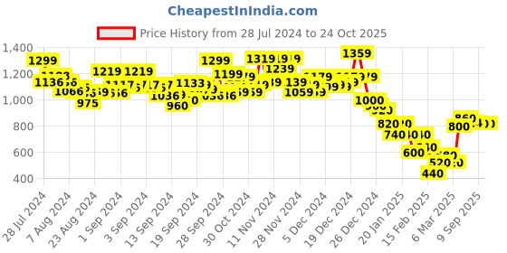 ajio.com marks & spencer Wild Blooms Underwired Bra marks & spencer Price History Graph from 28 Jul 2024 to 24 Oct 2025