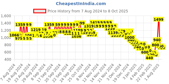 ajio.com marks & spencer Wild Blooms Wired Full-Cup Bra marks & spencer Price History Graph from 7 Aug 2024 to 8 Oct 2025